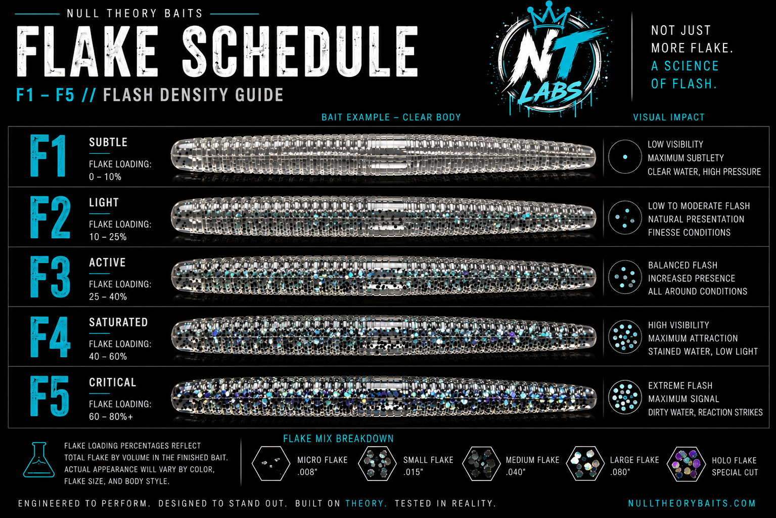 Null Theory Baits F1–F5 flake density guide